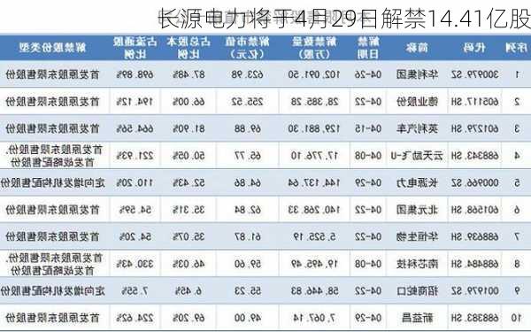 长源电力将于4月29日解禁14.41亿股