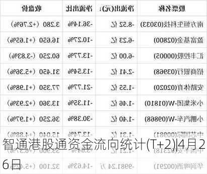 智通港股通资金流向统计(T+2)|4月26日