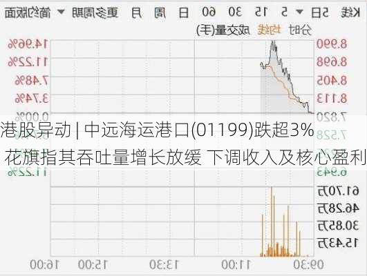 港股异动 | 中远海运港口(01199)跌超3% 花旗指其吞吐量增长放缓 下调收入及核心盈利预测