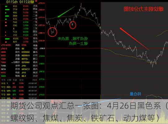 期货公司观点汇总一张图：4月26日黑色系（螺纹钢、焦煤、焦炭、铁矿石、动力煤等）