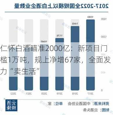 仁怀白酒瞄准2000亿：新项目门槛1万吨，规上净增67家，全面发力“卖生活”