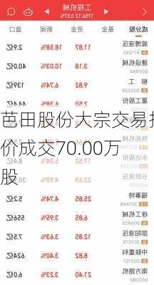 芭田股份大宗交易折价成交70.00万股