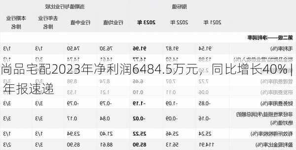 尚品宅配2023年净利润6484.5万元，同比增长40% | 年报速递