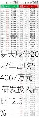 易天股份2023年营收54067万元 研发投入占比12.81%