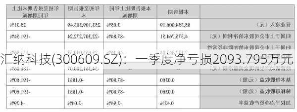 汇纳科技(300609.SZ)：一季度净亏损2093.795万元