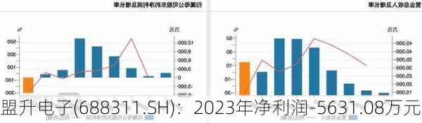 盟升电子(688311.SH)：2023年净利润-5631.08万元