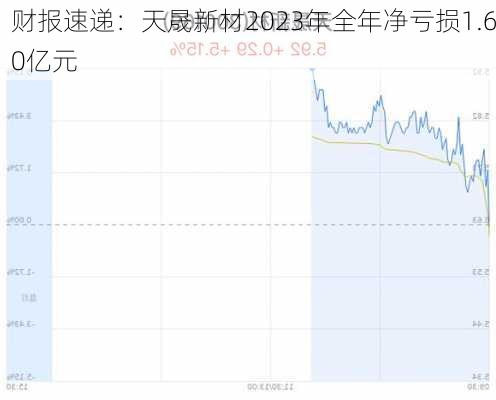 财报速递：天晟新材2023年全年净亏损1.60亿元