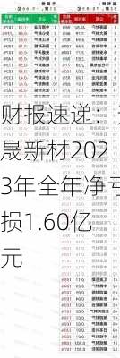 财报速递：天晟新材2023年全年净亏损1.60亿元