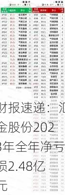 财报速递：汇金股份2023年全年净亏损2.48亿元