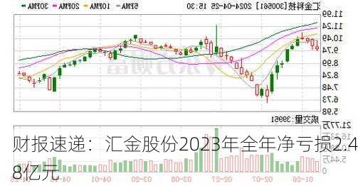 财报速递：汇金股份2023年全年净亏损2.48亿元