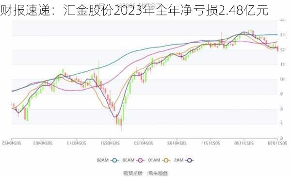 财报速递：汇金股份2023年全年净亏损2.48亿元