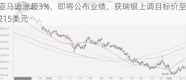 亚马逊涨超3%，即将公布业绩，获瑞银上调目标价至215美元