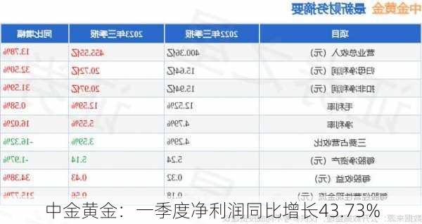 中金黄金：一季度净利润同比增长43.73%