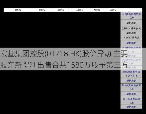 宏基集团控股(01718.HK)股价异动 主要股东新得利出售合共1580万股予第三方