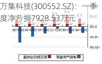 万集科技(300552.SZ)：一季度净亏损7928.53万元