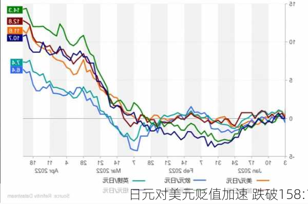 日元对美元贬值加速 跌破158:1