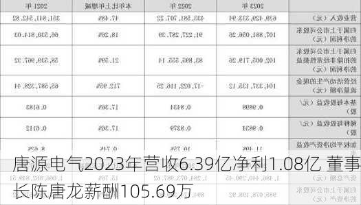 唐源电气2023年营收6.39亿净利1.08亿 董事长陈唐龙薪酬105.69万