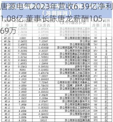 唐源电气2023年营收6.39亿净利1.08亿 董事长陈唐龙薪酬105.69万