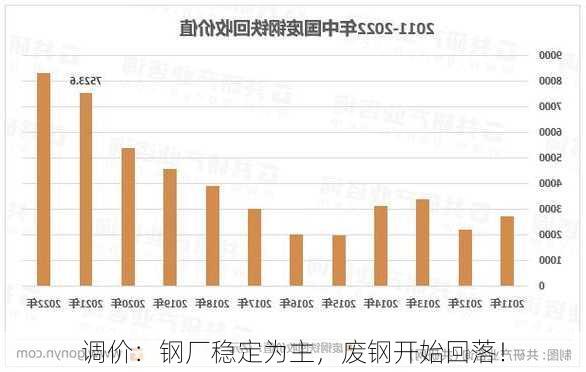 调价：钢厂稳定为主，废钢开始回落！