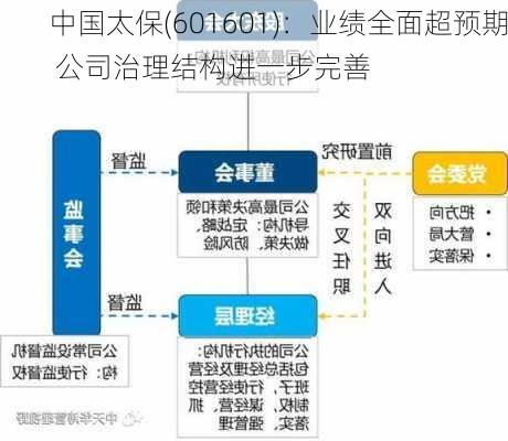 中国太保(601601)：业绩全面超预期 公司治理结构进一步完善