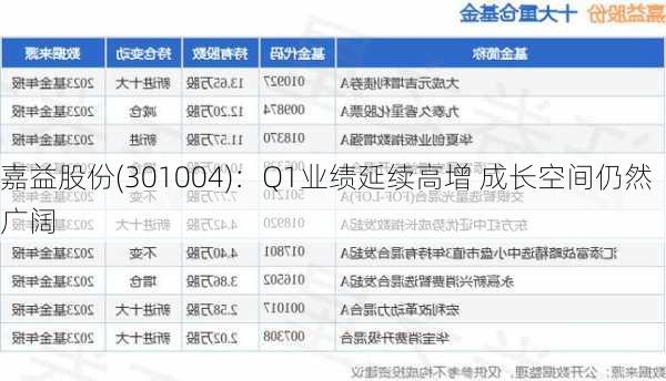 嘉益股份(301004)：Q1业绩延续高增 成长空间仍然广阔