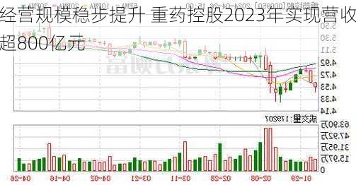 经营规模稳步提升 重药控股2023年实现营收超800亿元