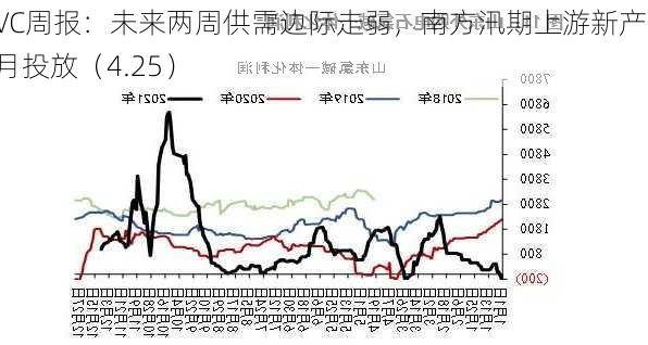 PVC周报：未来两周供需边际走弱，南方汛期上游新产能5月投放（4.25）