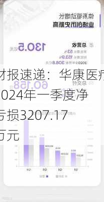 财报速递：华康医疗2024年一季度净亏损3207.17万元