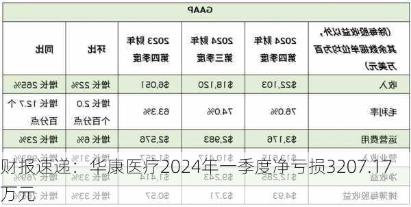 财报速递：华康医疗2024年一季度净亏损3207.17万元