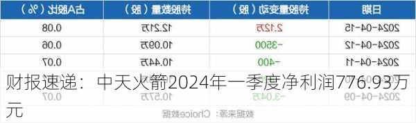 财报速递：中天火箭2024年一季度净利润776.93万元