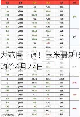 大范围下调！玉米最新收购价4月27日