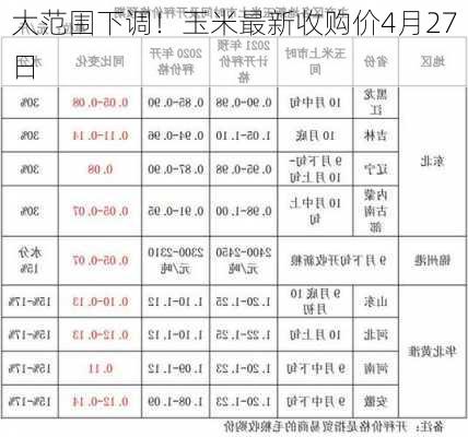 大范围下调！玉米最新收购价4月27日