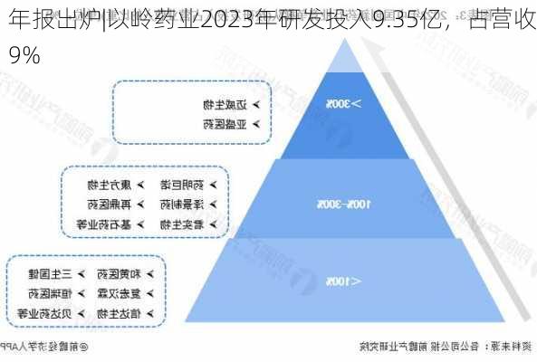 年报出炉|以岭药业2023年研发投入9.35亿，占营收9%