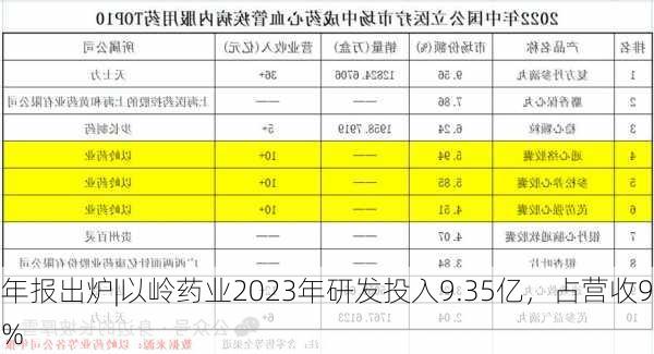 年报出炉|以岭药业2023年研发投入9.35亿，占营收9%