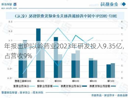 年报出炉|以岭药业2023年研发投入9.35亿，占营收9%