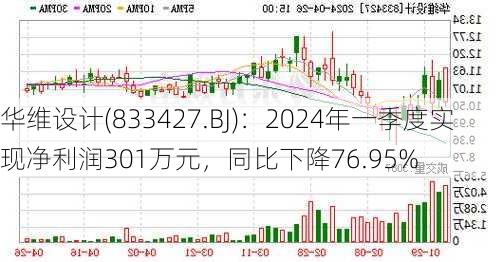 华维设计(833427.BJ)：2024年一季度实现净利润301万元，同比下降76.95%