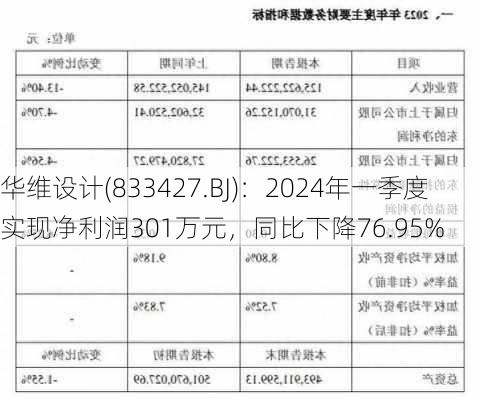 华维设计(833427.BJ)：2024年一季度实现净利润301万元，同比下降76.95%