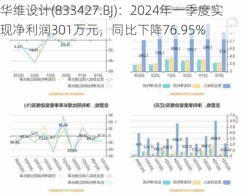 华维设计(833427.BJ)：2024年一季度实现净利润301万元，同比下降76.95%