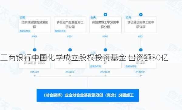 工商银行中国化学成立股权投资基金 出资额30亿