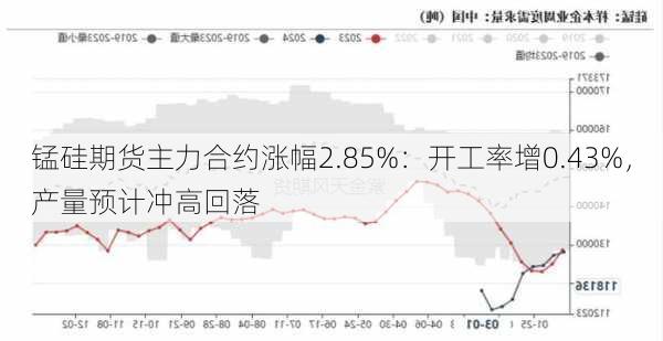 锰硅期货主力合约涨幅2.85%：开工率增0.43%，产量预计冲高回落