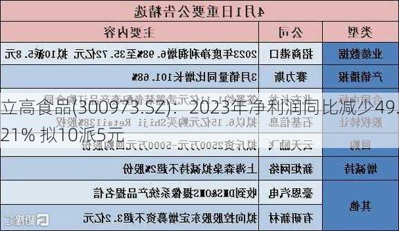 立高食品(300973.SZ)：2023年净利润同比减少49.21% 拟10派5元