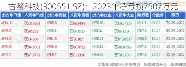 古鳌科技(300551.SZ)：2023年净亏损7507万元