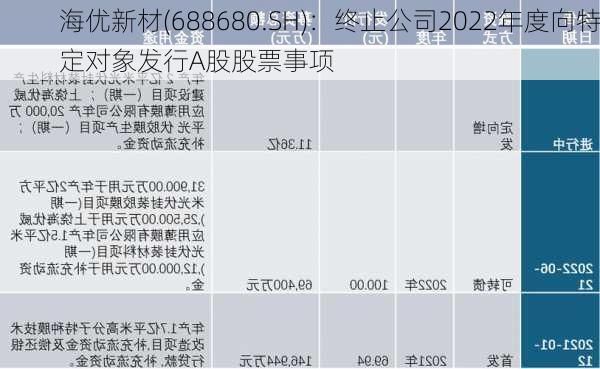 海优新材(688680.SH)：终止公司2022年度向特定对象发行A股股票事项