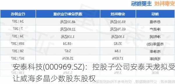 安泰科技(000969.SZ)：控股子公司安泰天龙拟受让威海多晶少数股东股权