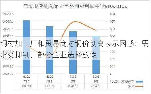 铜材加工厂和贸易商对铜价创高表示困惑：需求受抑制，部分企业选择放假