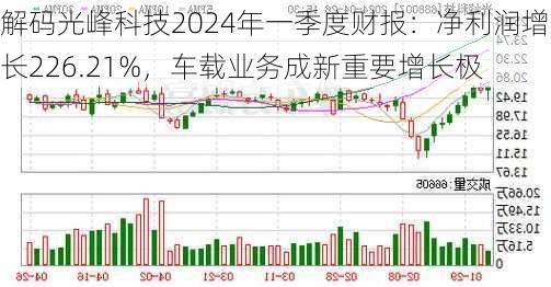 解码光峰科技2024年一季度财报：净利润增长226.21%，车载业务成新重要增长极