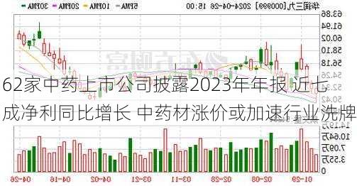 62家中药上市公司披露2023年年报 近七成净利同比增长 中药材涨价或加速行业洗牌