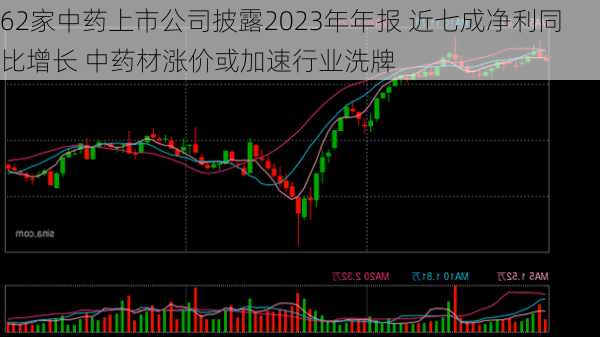 62家中药上市公司披露2023年年报 近七成净利同比增长 中药材涨价或加速行业洗牌