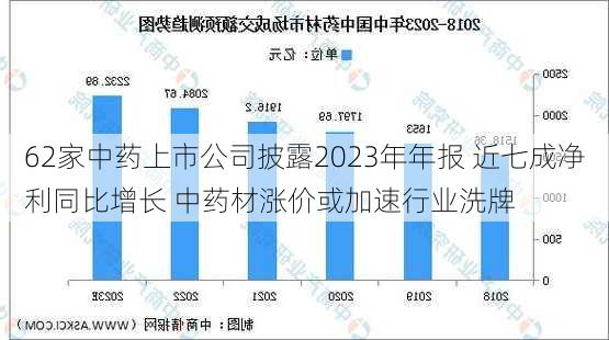 62家中药上市公司披露2023年年报 近七成净利同比增长 中药材涨价或加速行业洗牌