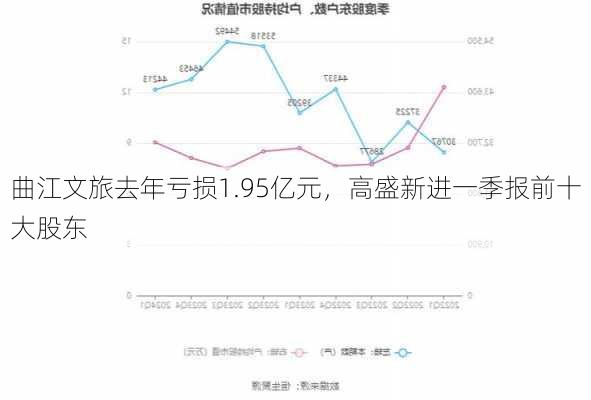 曲江文旅去年亏损1.95亿元，高盛新进一季报前十大股东